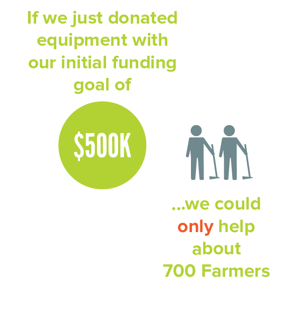 If we just donated equipment with our initial funding goals of $500K, we could help around 700 farmers