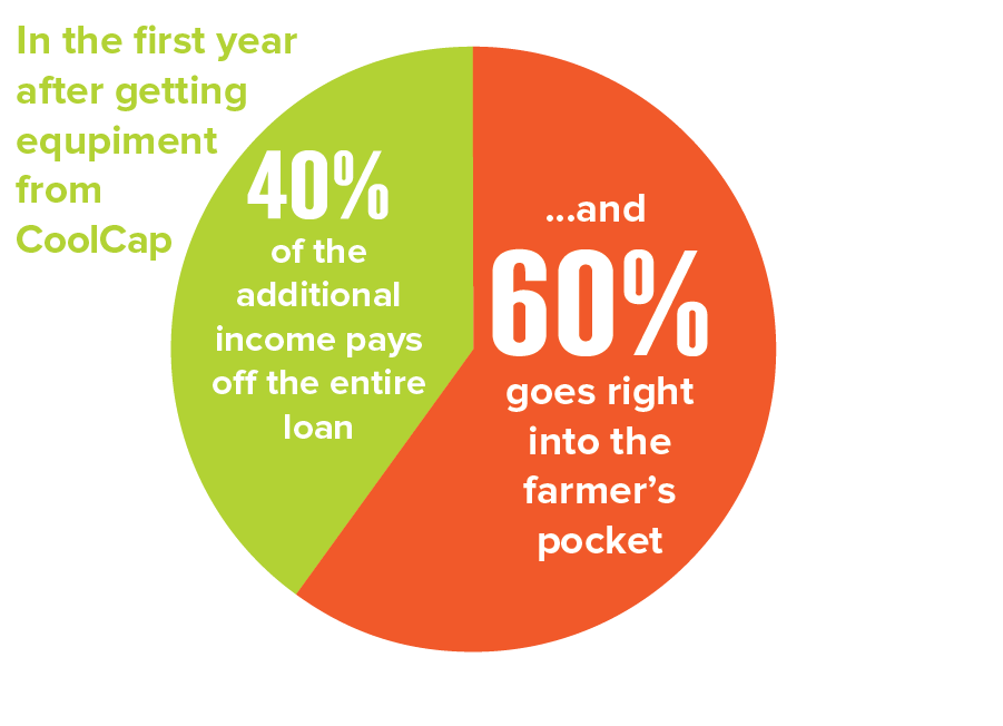 In the first year, 40% of the additional income pays for the entire loan, and 60% goes right into the Farmer's pocket