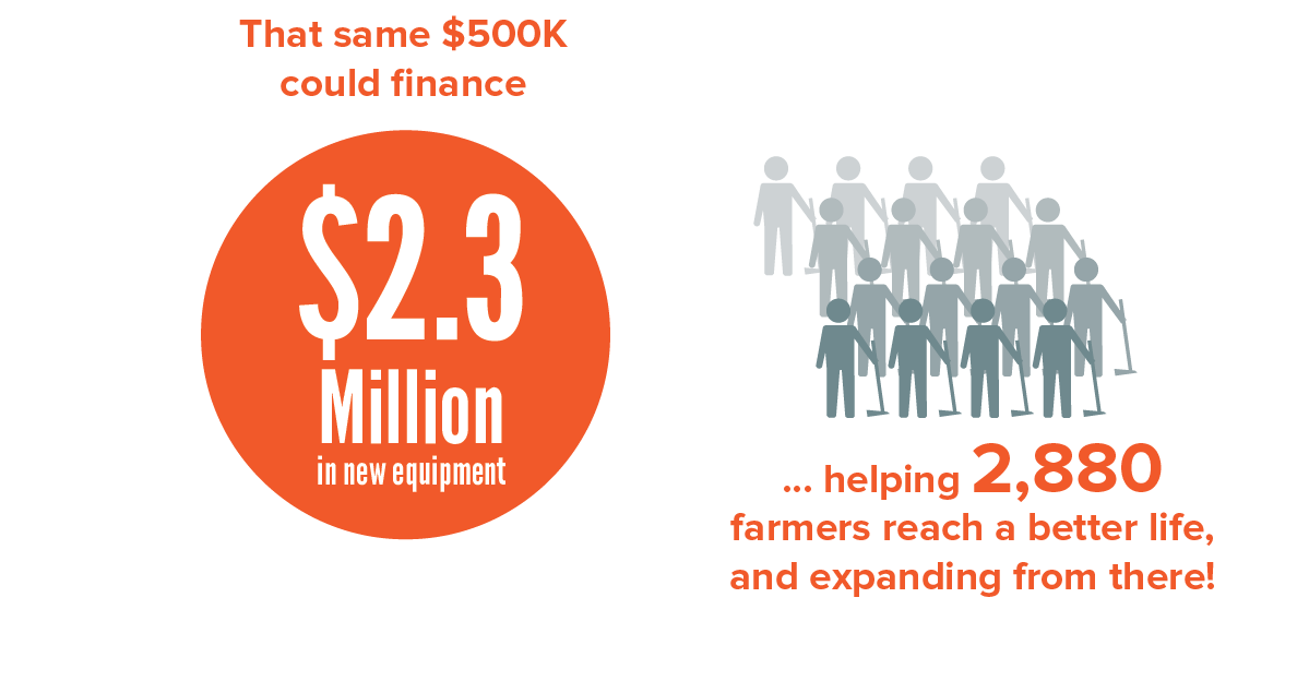 In our first three years, we forecast CoolCap will finance $2.3 million in new equipment, helping 2,880 Farmers reach a better life, and expanding from there!